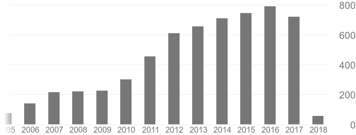 Citations estimated by google scholar